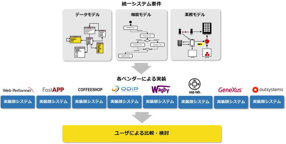 ローコード開発リファレンスモデルのイメージ図