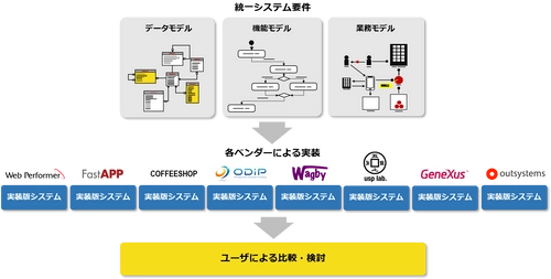 ローコード開発コミュニティ、 リファレンスモデルにもとづく評価用実装の提供開始