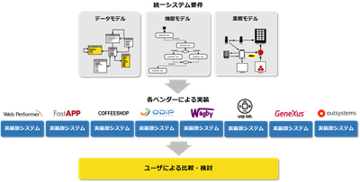 ローコード開発リファレンスモデルのイメージ図