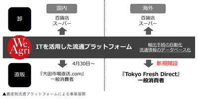 国産生鮮食品の越境ECサイトを新規開設 流通プラットフォームを海外直販向けに拡張