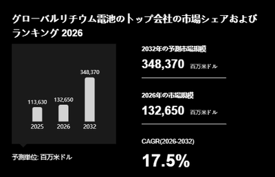 上記の図表／データは、YHResearchの最新レポート「グローバルリチウム電池のトップ会社の市場シェアおよびランキング 2026」から引用されています。