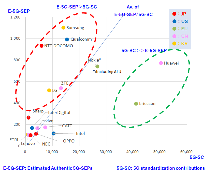 図4　5G標準化寄書提案数と5G-SEP推定保有数との相関