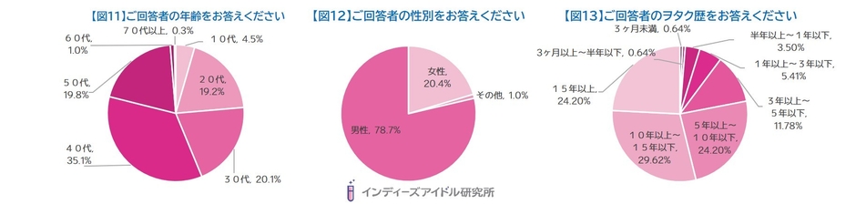 インディーズアイドルの好みのビジュアル調査