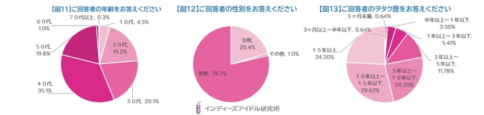 インディーズアイドルの好みのビジュアル調査