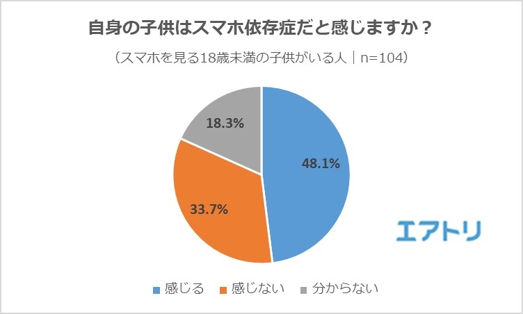 未成年の スマホ規制 には 賛成 が多数派 我が子のスマホ使用時間を減らしたいと考える親の6割が 家庭内での努力だけでは難しい と回答 Newscast