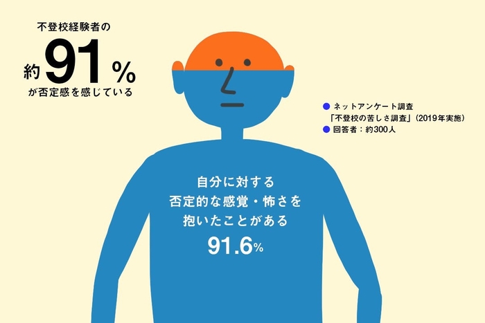 不登校経験者の約91％が否定感を感じている