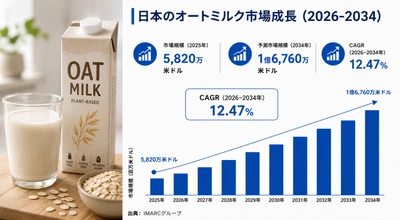 日本のオートミルク市場規模、2034年までに1億6760万米ドルに到達――年平均成長率（CAGR）12.47%で拡大