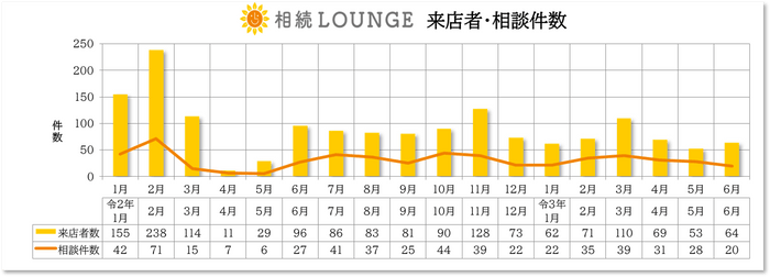 来店者・相談件数