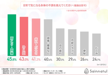 【腸活で身体の不調に対策！？】 20代～40代女性に聞いてみた、女性特有の身体の悩みとは