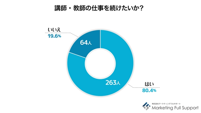 講師・教師の仕事を続けたいか？