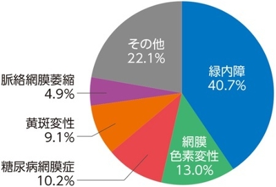失明統計(2019年)