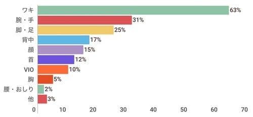 もっとも気になる箇所は、63％が脇と回答