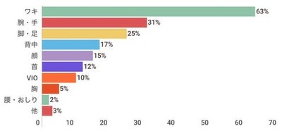 もっとも気になる箇所は、63%が脇と回答