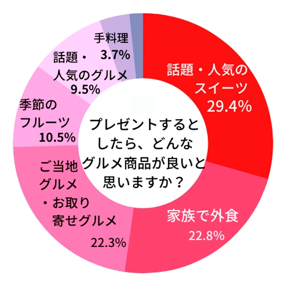 【贈る人】 母の日にプレゼントするとしたら、どんなグルメ商品が良いと思いますか？