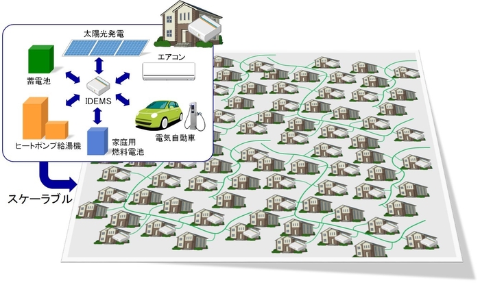 分散型EMSにより各需要家と社会両方の最適化を実現