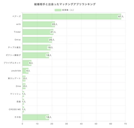 マッチングアプリで結婚した男女200人に聞いた、 「出会うきっかけとなったマッチングアプリ」に関する調査結果