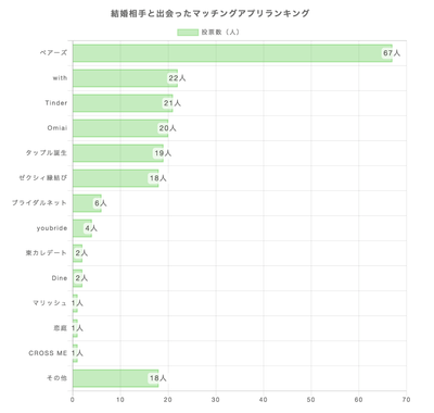 出会ったマッチングアプリ