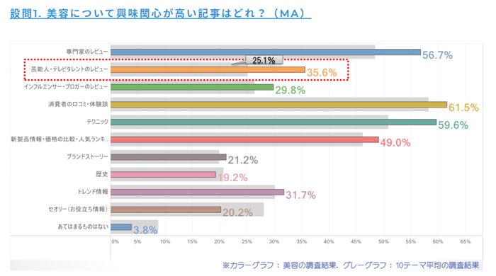 Web上のコンテンツに関する意識調査～美容編