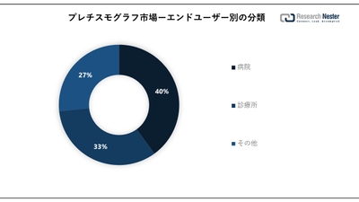 Plethysmograph Market Survey