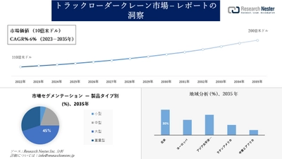 トラックローダークレーン市場調査 - の発展、傾向、需要、成長分析および予測2023―2035年