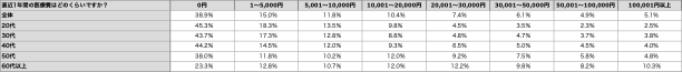 (2)直近1年間の医療費はどのくらいですか？(表)