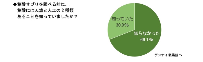 葉酸サプリを調べる前に、 葉酸には天然と人工の2種類 あることを知っていましたか？