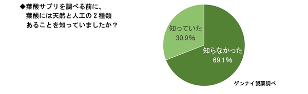 葉酸サプリを調べる前に、 葉酸には天然と人工の2種類 あることを知っていましたか?