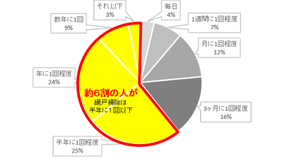 ■Q3 .網戸掃除の頻度はどれくらいですか?(網戸掃除をすると答えた方のみ・単一回答)