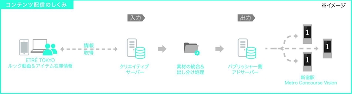 コンテンツ配信のしくみ