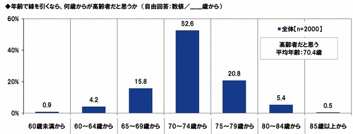 高齢者は何歳からだと思うか