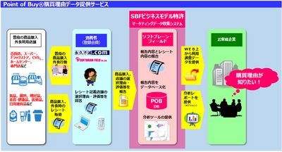 在宅ワーカーのリソースを最大限に活用する Point of Buy(R)購買理由データ提供サービス 在宅ワーカー1000名突破！