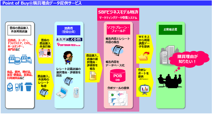 「Point of Buy(R)購買理由データ提供サービス」概要