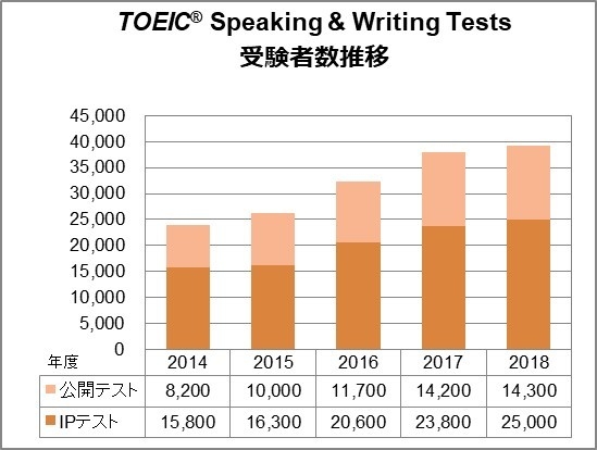 TOEIC(R) S&W受験者数推移