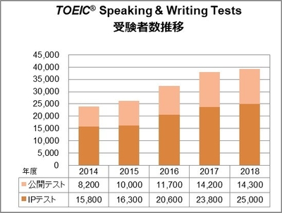 TOEIC(R) S&W受験者数推移