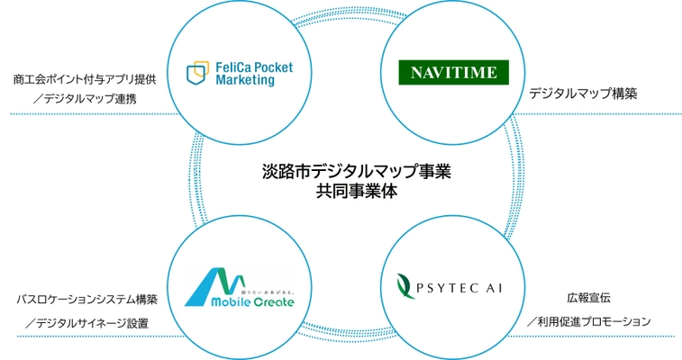 【FIG】 淡路市商工会ポイントアプリ、淡路市デジタルマップとの連携を開始　 ～地域DXを推進し、住民と観光客の利便性向上を目指します～