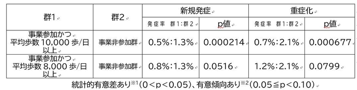 非参加群との間の有意な傾向