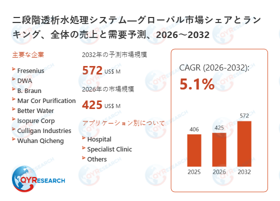 二段階透析水処理システムの世界市場予測レポート：成長率、主要企業調査、ランキング2026-2032