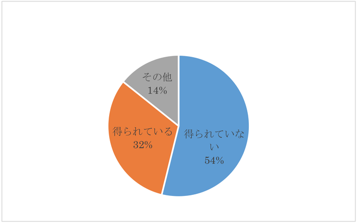 活用している企業における狙った効果の獲得の有無