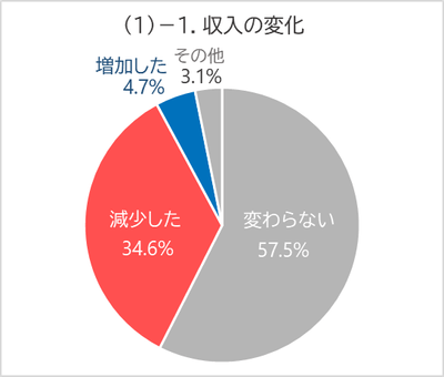 (1)-1. 収入の変化