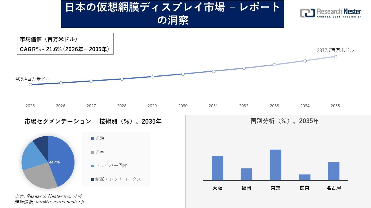 日本の仮想網膜ディスプレイ市場調査の発展、傾向、需要、成長分析および予測2026―2035年