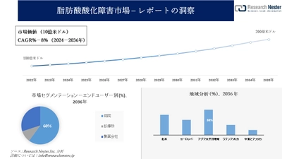 脂肪酸酸化障害市場調査の発展、傾向、需要、成長分析および予測2024―2036年