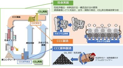 CO2を原料とする完全リサイクル可能な カーボンニュートラルコンクリートの基礎的製造技術を開発