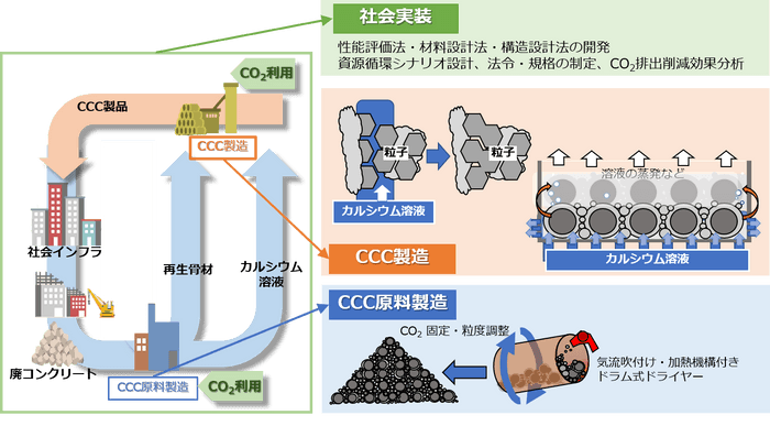 カルシウムカーボネートコンクリート(CCC)の製造方法(イメージ)