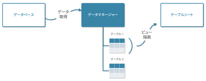 データマネージャーの概念