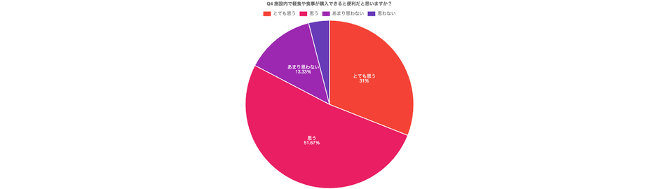 調査結果(4)
