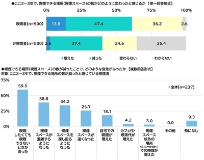 喫煙スペースの数の変化・影響