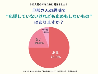 ママスタセレクトが調査「夫の趣味、賛成はしていないが黙認しているものはありますか？」【ママスタアンケート】
