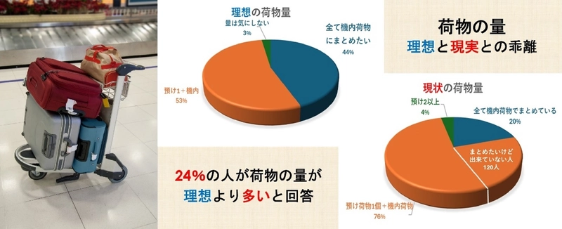 年末年始までひと月余り、旅荷物に関する意識調査の結果 24％の人が「理想の荷物量にならない」と回答