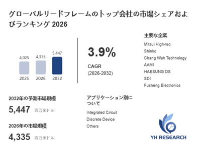 上記の図表／データは、YHResearchの最新レポート「グローバルリードフレームのトップ会社の市場シェアおよびランキング 2026」から引用されています。