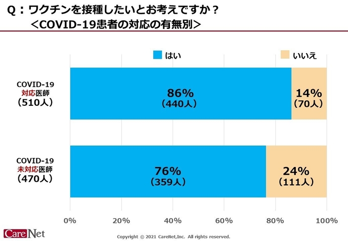 ワクチンを接種したいとお考えですか？患者対応の有無別